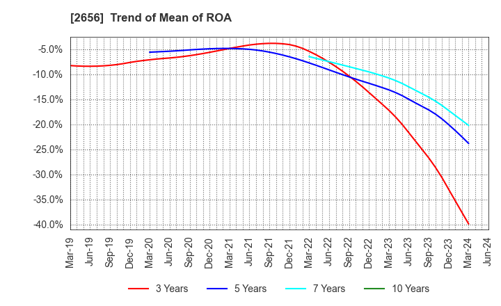 2656 Vector HOLDINGS Inc.: Trend of Mean of ROA