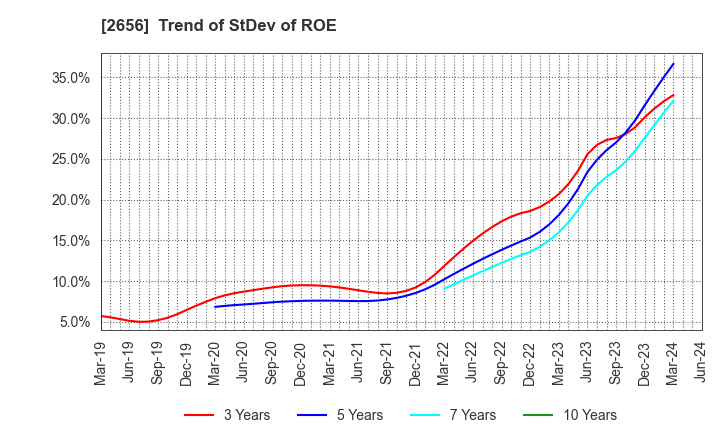 2656 Vector HOLDINGS Inc.: Trend of StDev of ROE