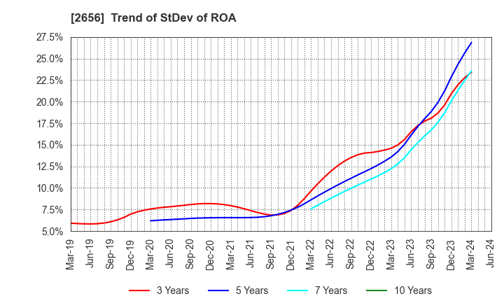 2656 Vector HOLDINGS Inc.: Trend of StDev of ROA