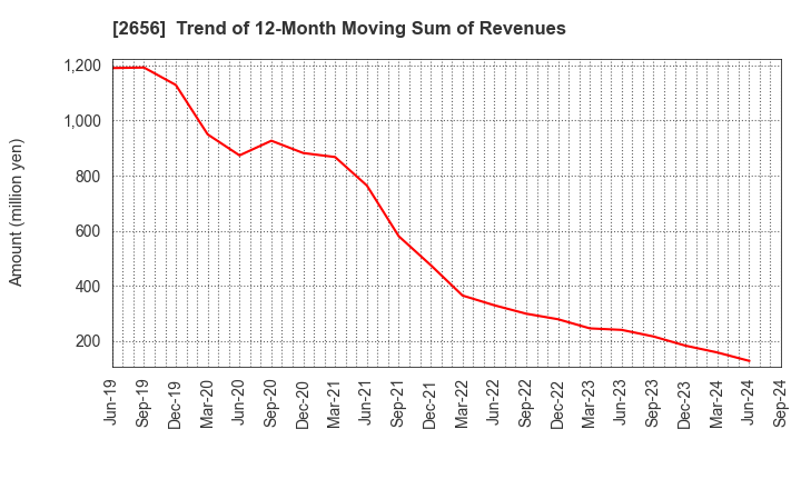 2656 Vector HOLDINGS Inc.: Trend of 12-Month Moving Sum of Revenues