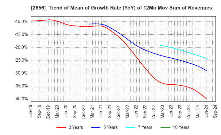 2656 Vector HOLDINGS Inc.: Trend of Mean of Growth Rate (YoY) of 12Mo Mov Sum of Revenues