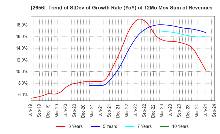 2656 Vector HOLDINGS Inc.: Trend of StDev of Growth Rate (YoY) of 12Mo Mov Sum of Revenues