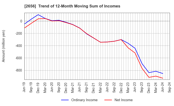 2656 Vector HOLDINGS Inc.: Trend of 12-Month Moving Sum of Incomes