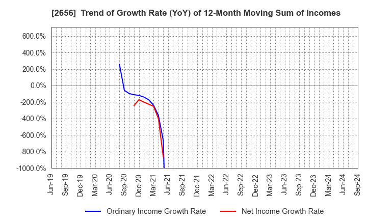 2656 Vector HOLDINGS Inc.: Trend of Growth Rate (YoY) of 12-Month Moving Sum of Incomes