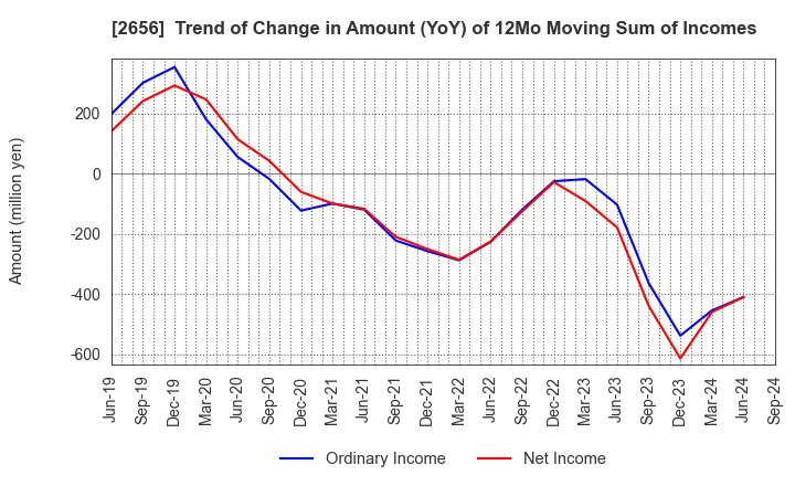 2656 Vector HOLDINGS Inc.: Trend of Change in Amount (YoY) of 12Mo Moving Sum of Incomes