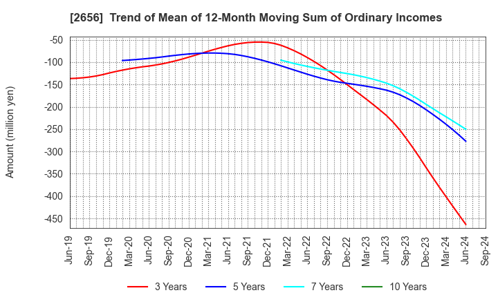 2656 Vector HOLDINGS Inc.: Trend of Mean of 12-Month Moving Sum of Ordinary Incomes