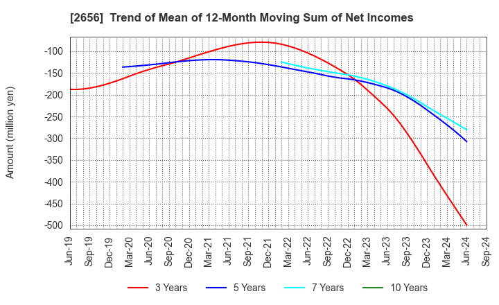 2656 Vector HOLDINGS Inc.: Trend of Mean of 12-Month Moving Sum of Net Incomes