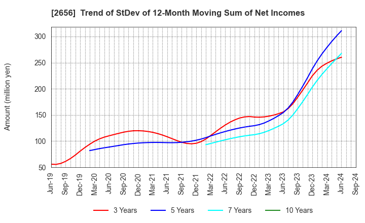 2656 Vector HOLDINGS Inc.: Trend of StDev of 12-Month Moving Sum of Net Incomes