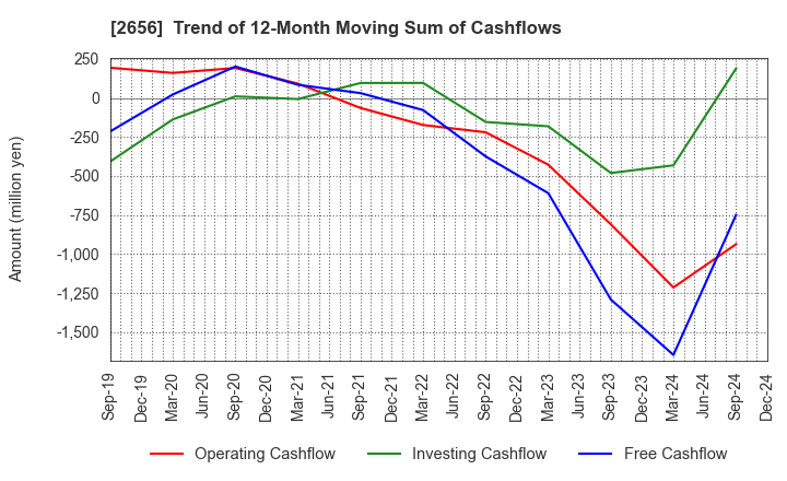 2656 Vector HOLDINGS Inc.: Trend of 12-Month Moving Sum of Cashflows