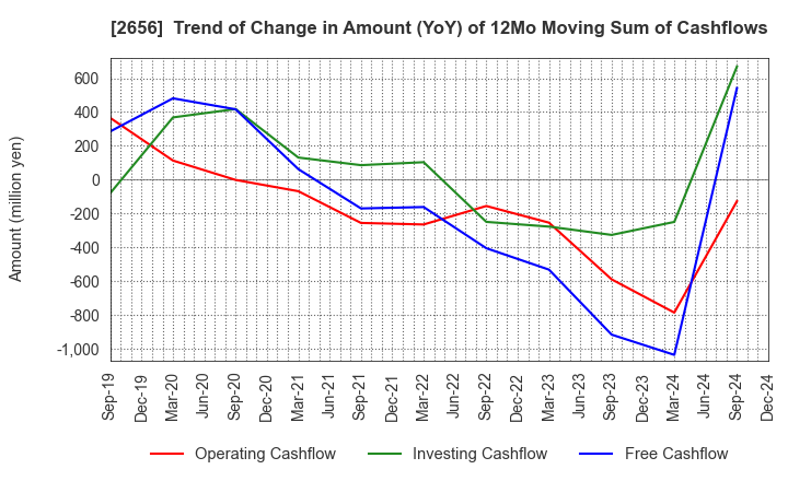 2656 Vector HOLDINGS Inc.: Trend of Change in Amount (YoY) of 12Mo Moving Sum of Cashflows