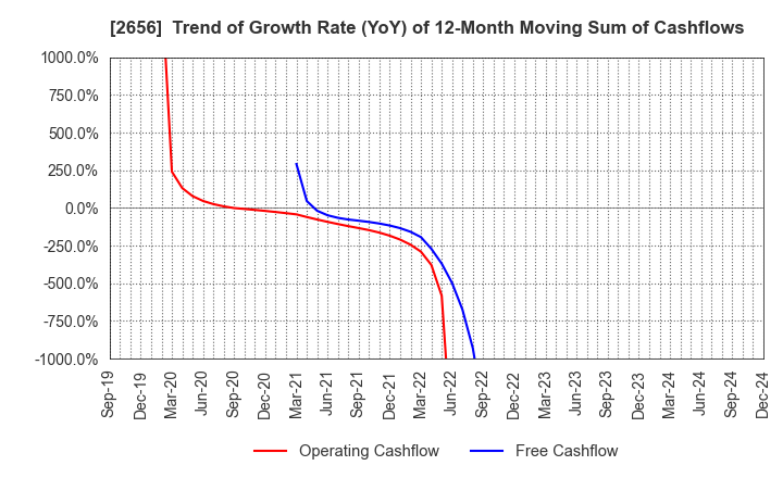 2656 Vector HOLDINGS Inc.: Trend of Growth Rate (YoY) of 12-Month Moving Sum of Cashflows