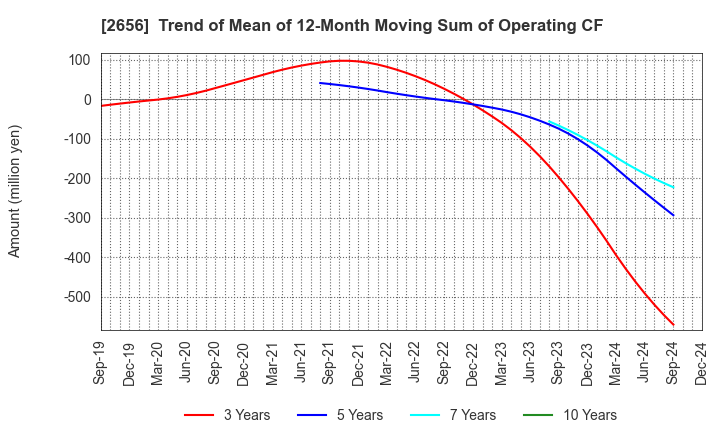 2656 Vector HOLDINGS Inc.: Trend of Mean of 12-Month Moving Sum of Operating CF