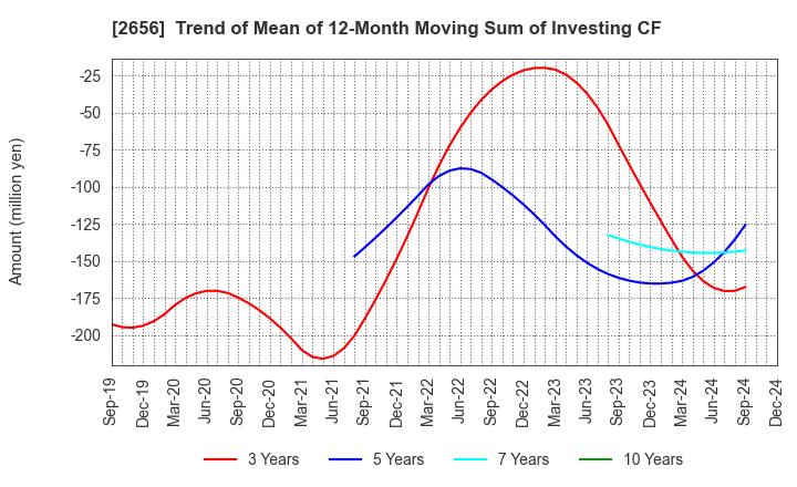 2656 Vector HOLDINGS Inc.: Trend of Mean of 12-Month Moving Sum of Investing CF