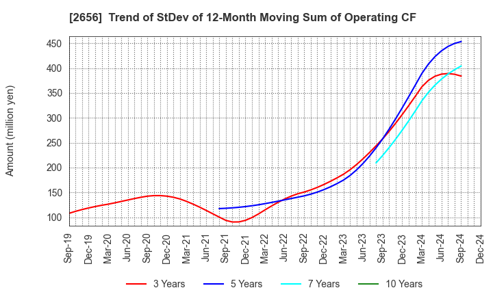 2656 Vector HOLDINGS Inc.: Trend of StDev of 12-Month Moving Sum of Operating CF