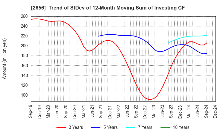 2656 Vector HOLDINGS Inc.: Trend of StDev of 12-Month Moving Sum of Investing CF