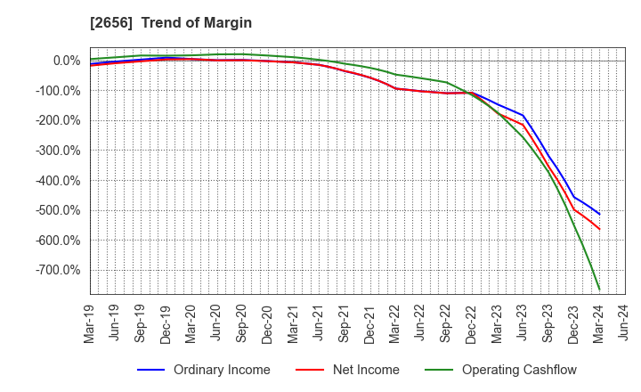 2656 Vector HOLDINGS Inc.: Trend of Margin