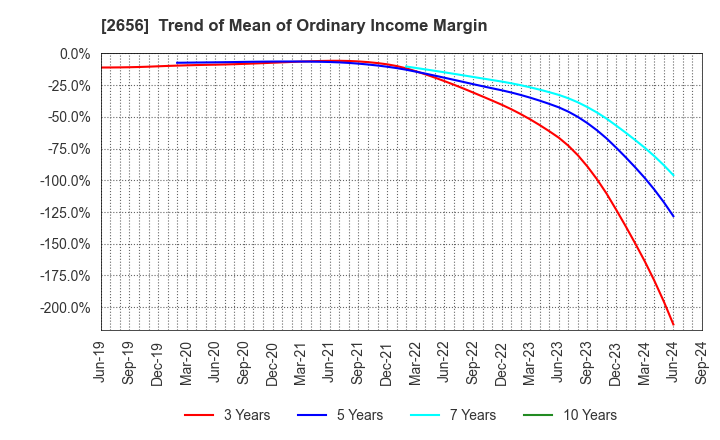 2656 Vector HOLDINGS Inc.: Trend of Mean of Ordinary Income Margin