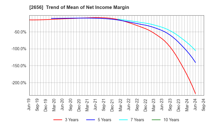 2656 Vector HOLDINGS Inc.: Trend of Mean of Net Income Margin