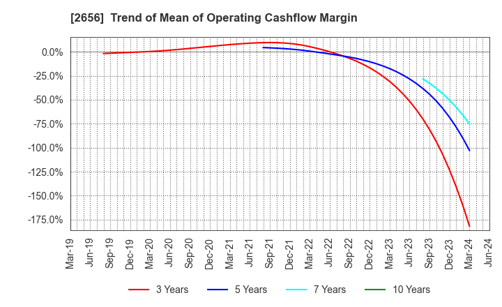 2656 Vector HOLDINGS Inc.: Trend of Mean of Operating Cashflow Margin