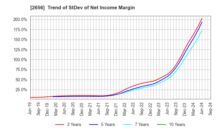 2656 Vector HOLDINGS Inc.: Trend of StDev of Net Income Margin