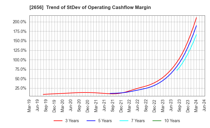 2656 Vector HOLDINGS Inc.: Trend of StDev of Operating Cashflow Margin