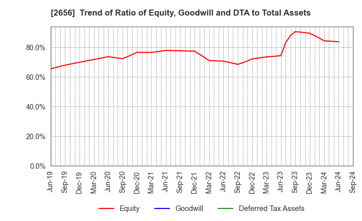 2656 Vector HOLDINGS Inc.: Trend of Ratio of Equity, Goodwill and DTA to Total Assets