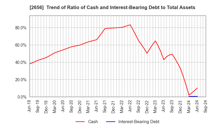 2656 Vector HOLDINGS Inc.: Trend of Ratio of Cash and Interest-Bearing Debt to Total Assets