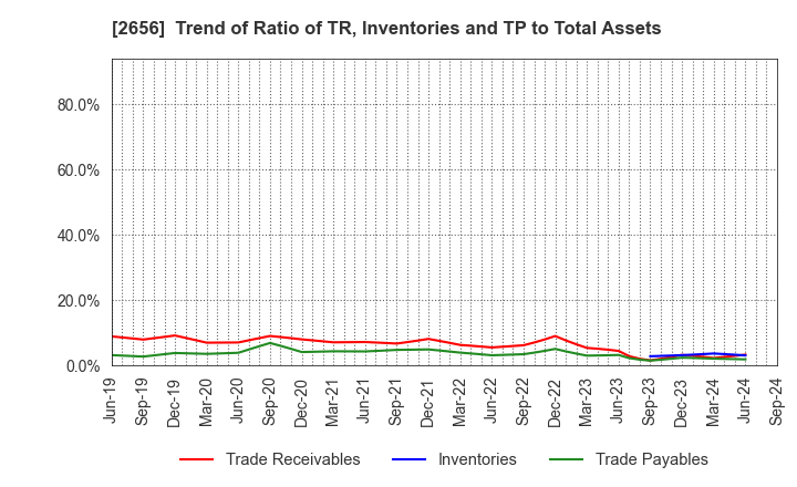 2656 Vector HOLDINGS Inc.: Trend of Ratio of TR, Inventories and TP to Total Assets