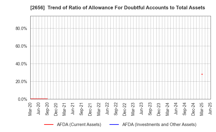 2656 Vector HOLDINGS Inc.: Trend of Ratio of Allowance For Doubtful Accounts to Total Assets