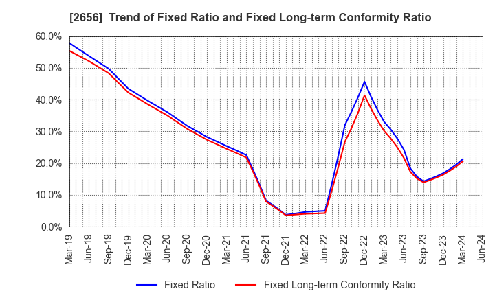 2656 Vector HOLDINGS Inc.: Trend of Fixed Ratio and Fixed Long-term Conformity Ratio