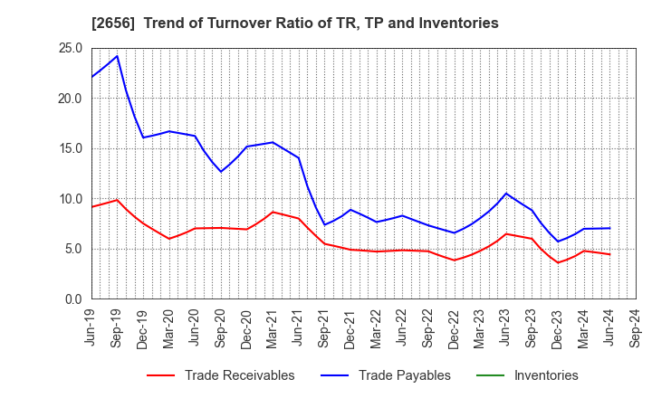 2656 Vector HOLDINGS Inc.: Trend of Turnover Ratio of TR, TP and Inventories