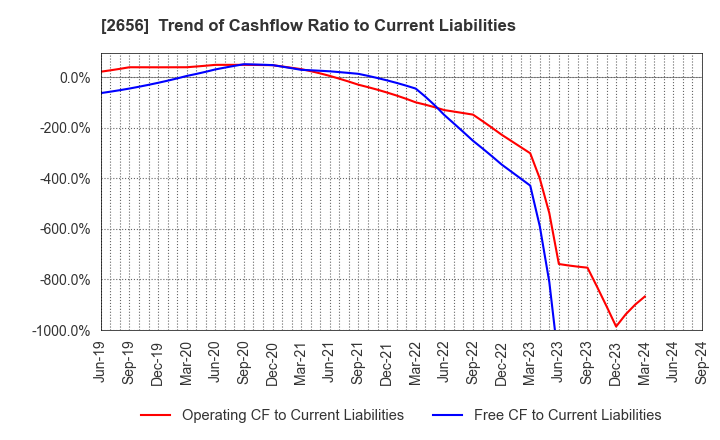 2656 Vector HOLDINGS Inc.: Trend of Cashflow Ratio to Current Liabilities