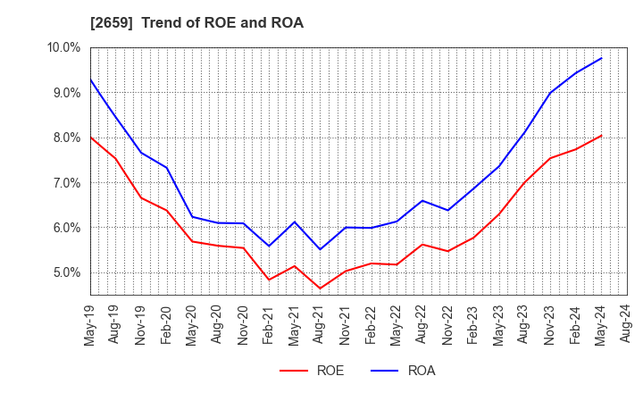 2659 SAN-A CO.,LTD.: Trend of ROE and ROA