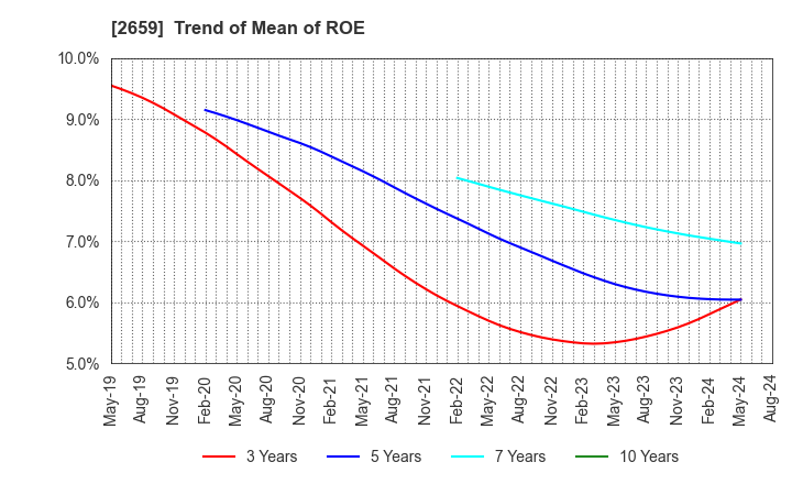 2659 SAN-A CO.,LTD.: Trend of Mean of ROE