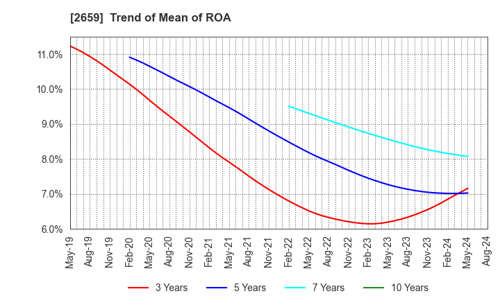 2659 SAN-A CO.,LTD.: Trend of Mean of ROA