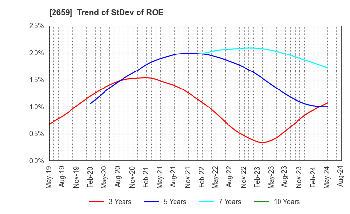 2659 SAN-A CO.,LTD.: Trend of StDev of ROE