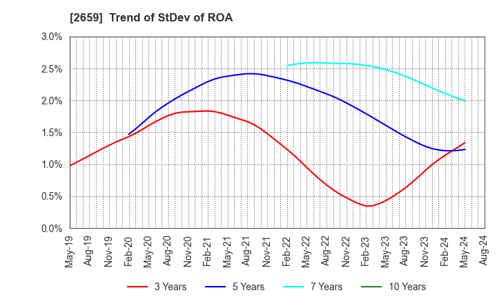 2659 SAN-A CO.,LTD.: Trend of StDev of ROA
