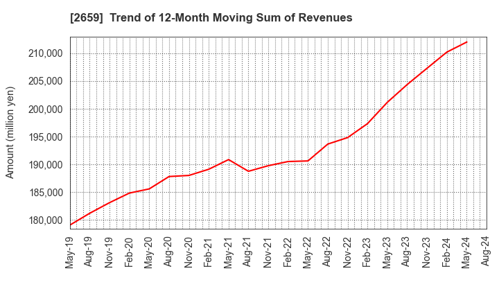 2659 SAN-A CO.,LTD.: Trend of 12-Month Moving Sum of Revenues