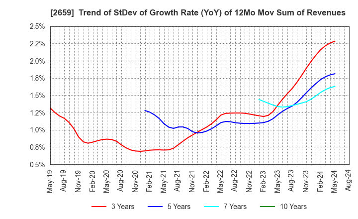 2659 SAN-A CO.,LTD.: Trend of StDev of Growth Rate (YoY) of 12Mo Mov Sum of Revenues