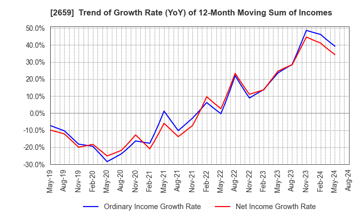 2659 SAN-A CO.,LTD.: Trend of Growth Rate (YoY) of 12-Month Moving Sum of Incomes