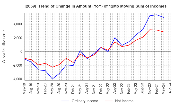 2659 SAN-A CO.,LTD.: Trend of Change in Amount (YoY) of 12Mo Moving Sum of Incomes