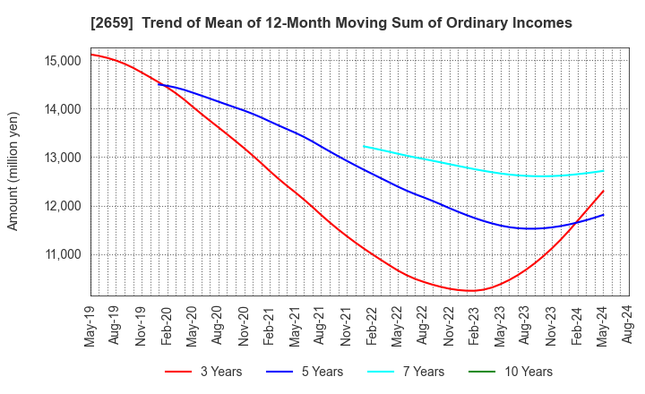 2659 SAN-A CO.,LTD.: Trend of Mean of 12-Month Moving Sum of Ordinary Incomes