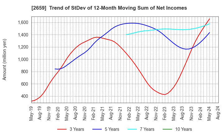 2659 SAN-A CO.,LTD.: Trend of StDev of 12-Month Moving Sum of Net Incomes