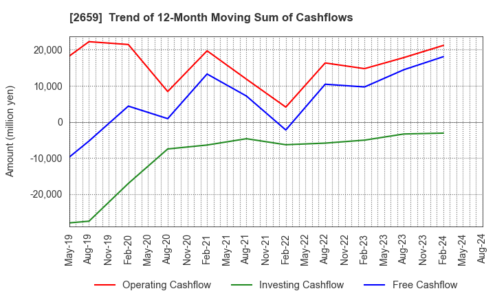 2659 SAN-A CO.,LTD.: Trend of 12-Month Moving Sum of Cashflows