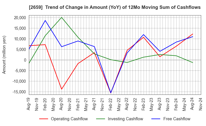 2659 SAN-A CO.,LTD.: Trend of Change in Amount (YoY) of 12Mo Moving Sum of Cashflows