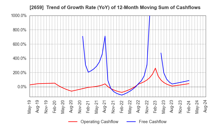 2659 SAN-A CO.,LTD.: Trend of Growth Rate (YoY) of 12-Month Moving Sum of Cashflows