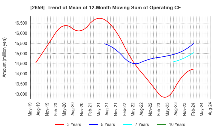 2659 SAN-A CO.,LTD.: Trend of Mean of 12-Month Moving Sum of Operating CF