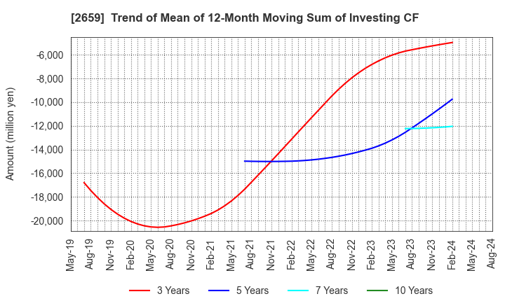 2659 SAN-A CO.,LTD.: Trend of Mean of 12-Month Moving Sum of Investing CF