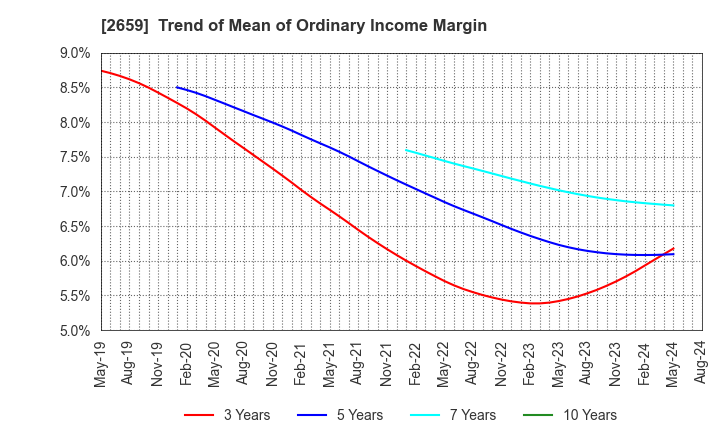 2659 SAN-A CO.,LTD.: Trend of Mean of Ordinary Income Margin