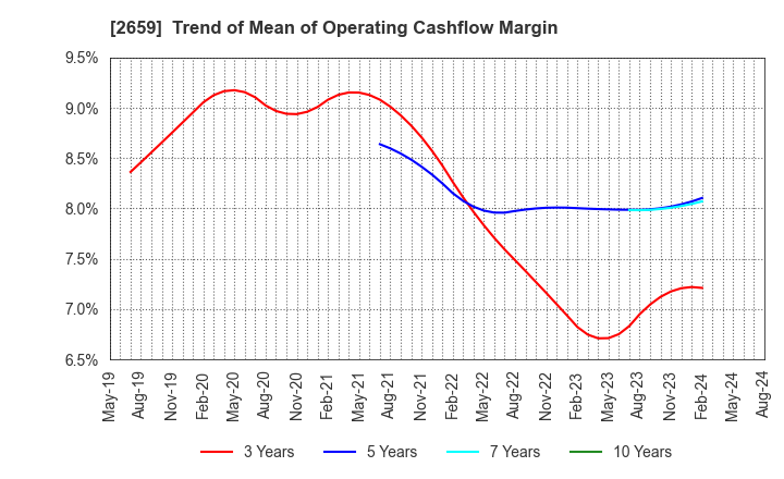 2659 SAN-A CO.,LTD.: Trend of Mean of Operating Cashflow Margin